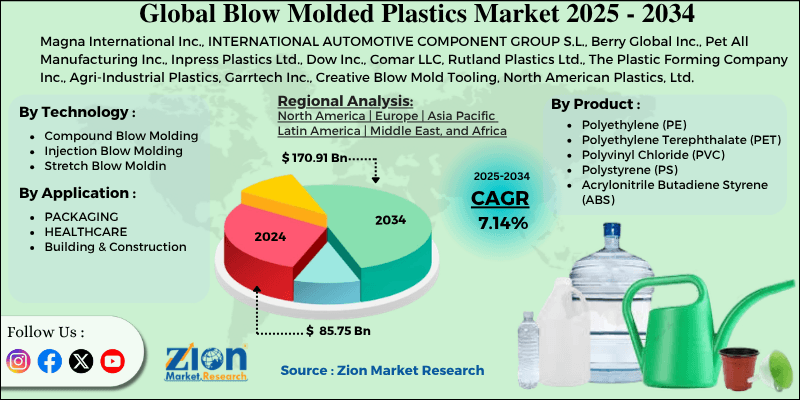 Blow Molded Plastics Market