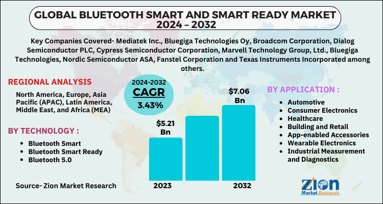 Bluetooth Smart and Smart Ready Market