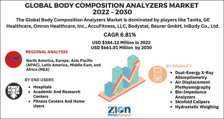 Body Composition Analyzers Market
