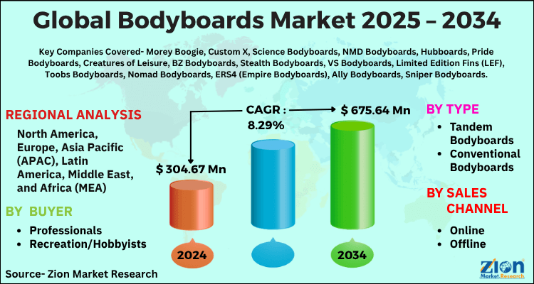 Bodyboards Market