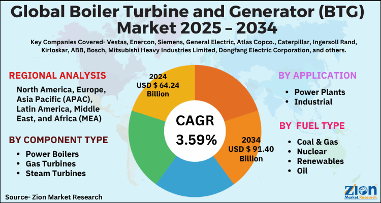 Boiler Turbine and Generator (BTG) Market