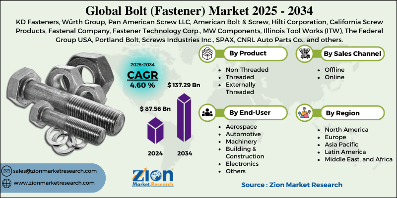 Bolt (Fastener) Market