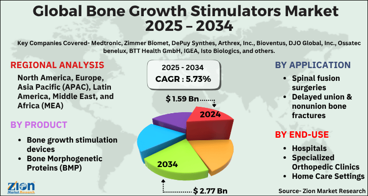 Global Bone Growth Stimulators Market