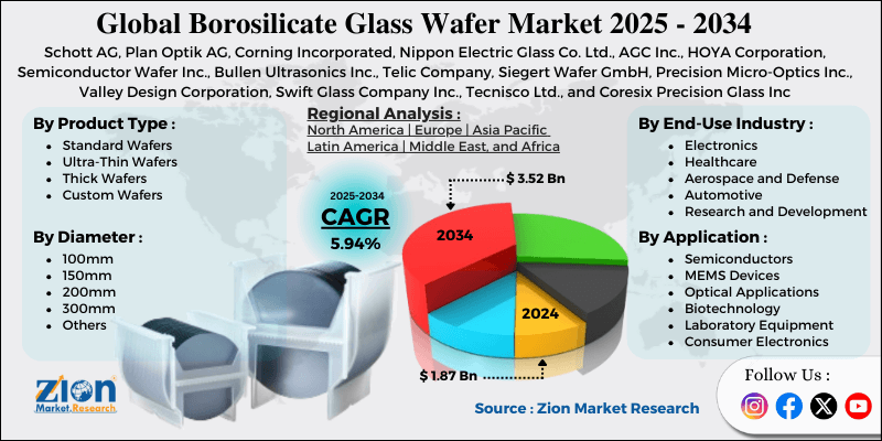 Borosilicate Glass Wafer Market