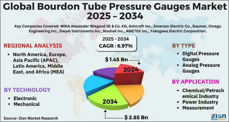 Bourdon Tube Pressure Gauges Market