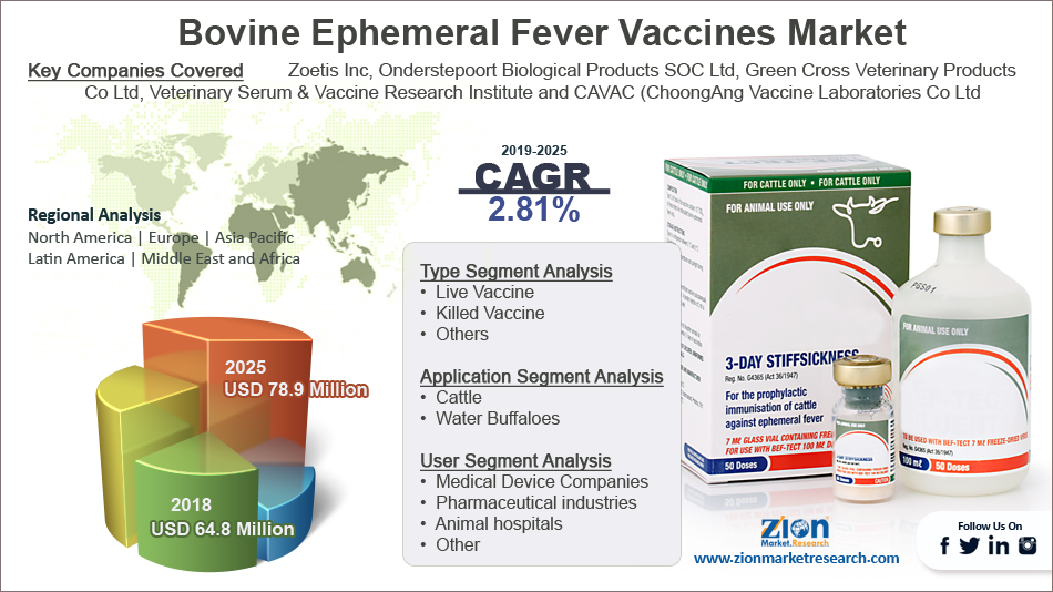Global Bovine Ephemeral Fever Vaccines Market Size