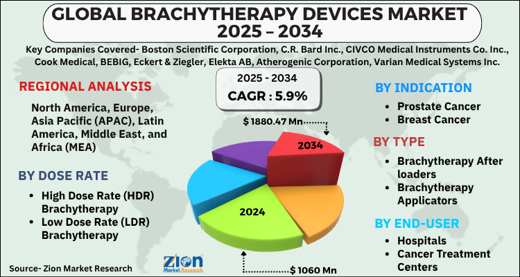 Brachytherapy Devices Market
