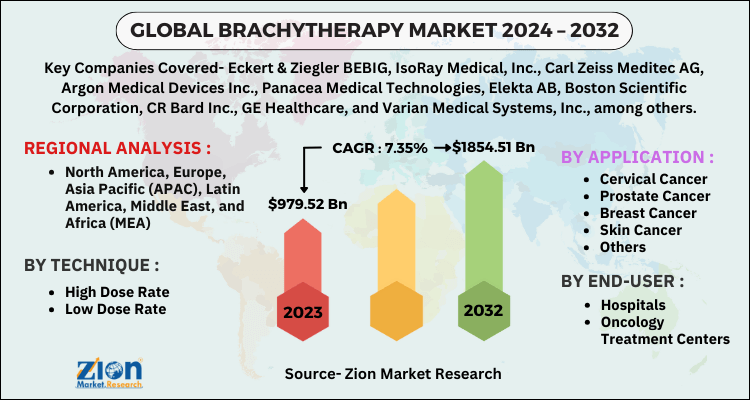 Brachytherapy Market