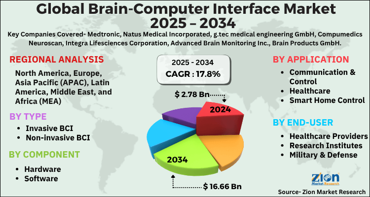 Brain-Computer Interface Market