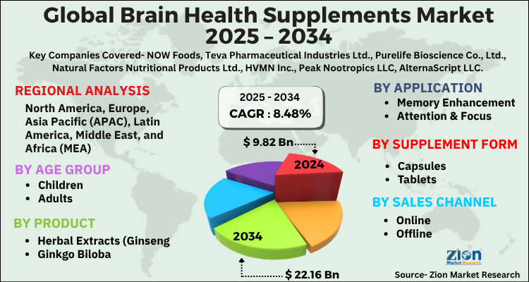Brain Health Supplements Market