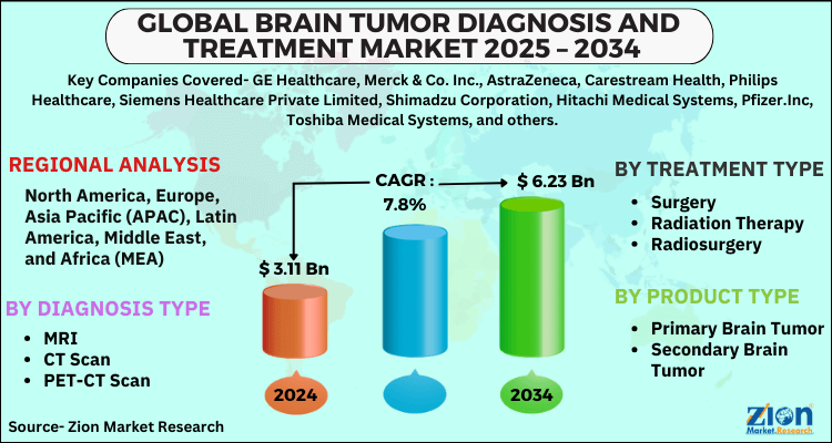 Brain Tumor Diagnosis and Treatment Market