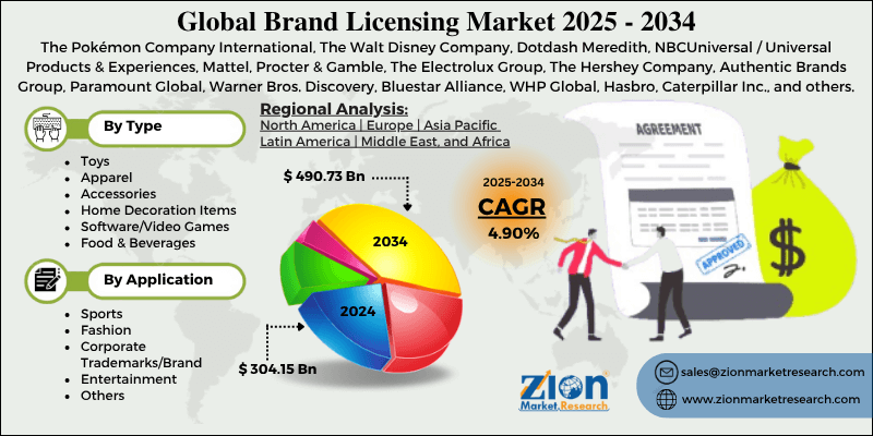 Brand Licensing Market