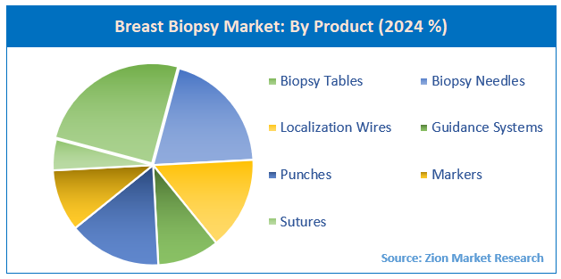 Breast Biopsy Market By Product