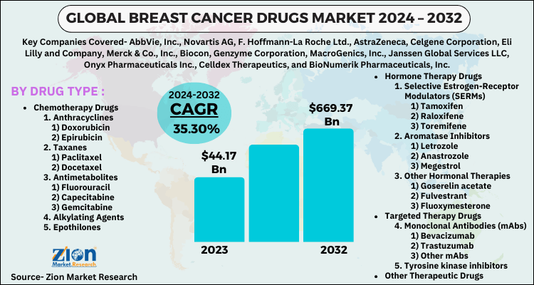 Breast Cancer Drugs Market