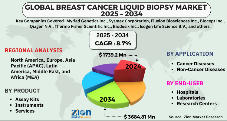 Breast Cancer Liquid Biopsy Market