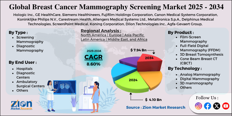 Breast Cancer Mammography Screening Market