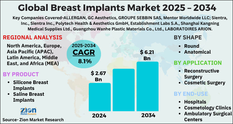 Breast Implants Market