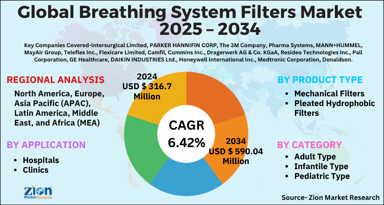 Breathing System Filters Market