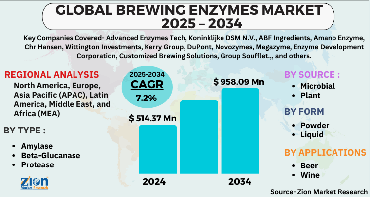Brewing Enzymes Market