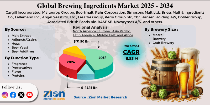Brewing Ingredients Market