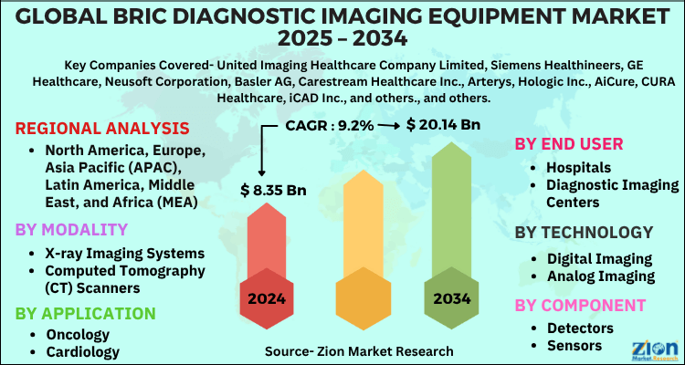 BRIC Diagnostic Imaging Equipment Market