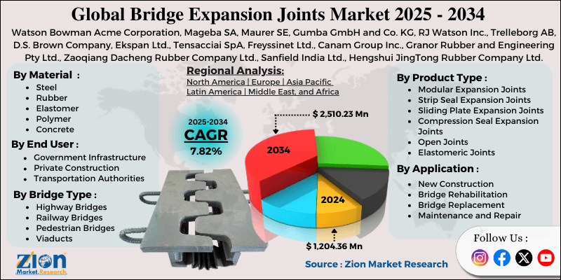 Bridge Expansion Joints Market