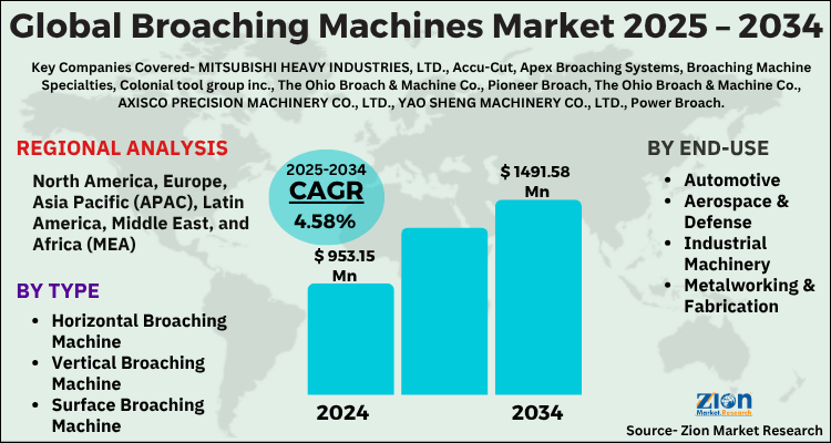Broaching Machines Market