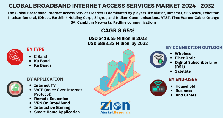 Broadband Internet Access Services Market