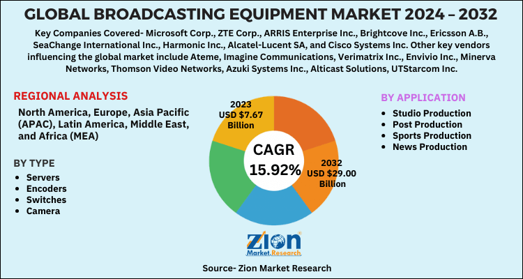 Broadcasting Equipment Market