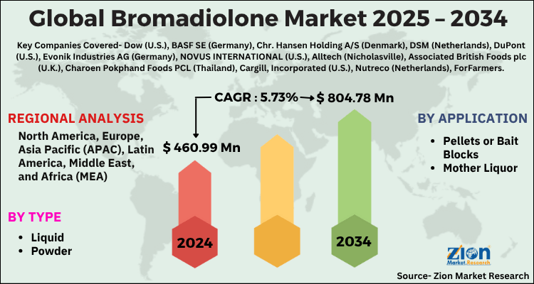 Bromadiolone Market