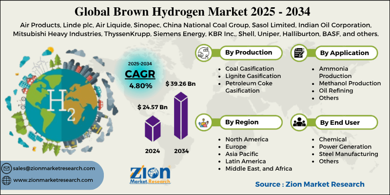 Brown Hydrogen Market