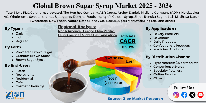Brown Sugar Syrup Market