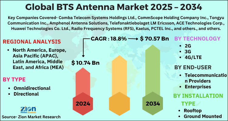 BTS Antenna Market