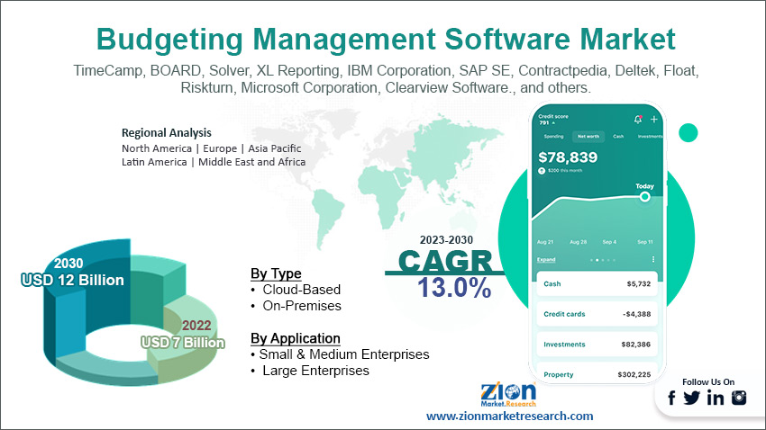 Global Budgeting Management Software Market Size