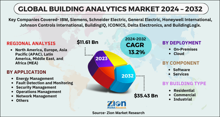 Building Analytics Market