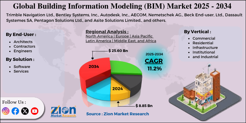Building Information Modeling (BIM) Market