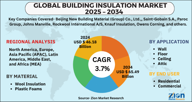 Building Insulation Market