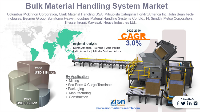 Global Bulk Material Handling System Market Size