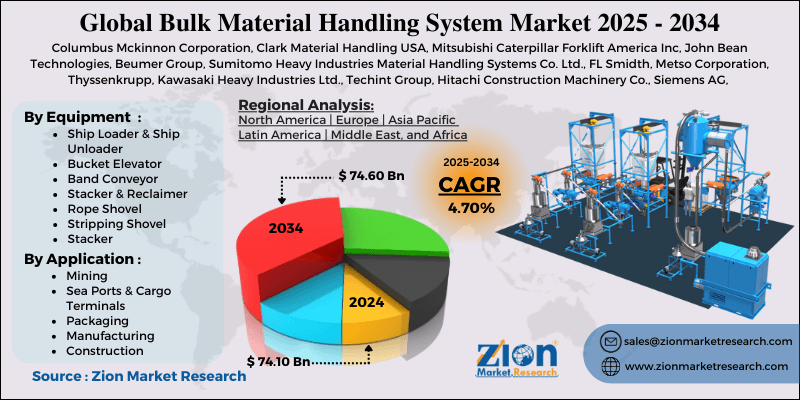 Bulk Material Handling System Market