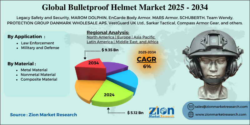 Bulletproof Helmet Market