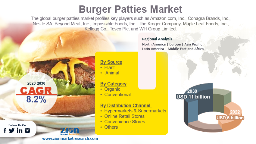 Global Burger Patties Market Size