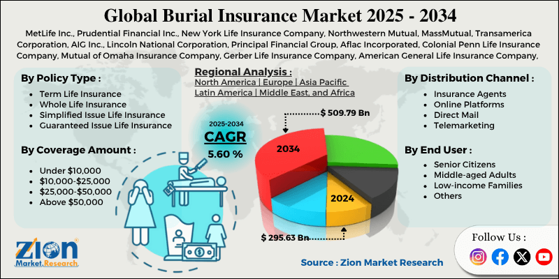 Burial Insurance Market