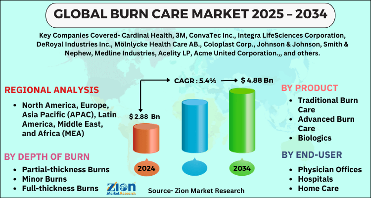 Burn Care Market