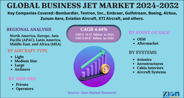 Global Business Jet Market