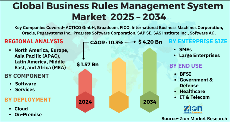 Business Rules Management System Market