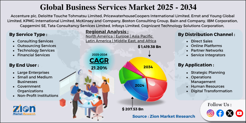Business Services Market