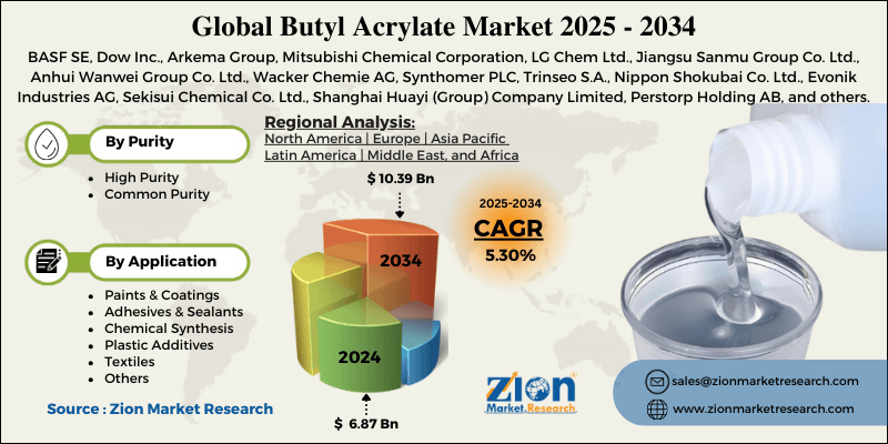 Butyl Acrylate Market