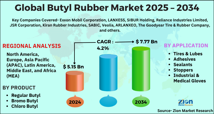 Global Butyl Rubber Market