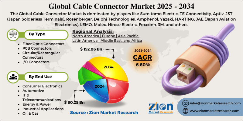 Cable Connector Market