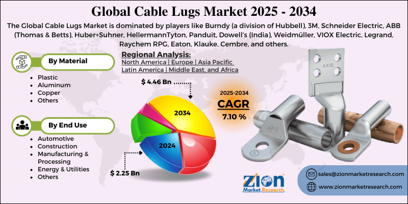Cable Lugs Market